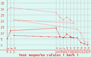 Courbe de la force du vent pour Osches (55)