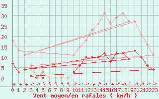 Courbe de la force du vent pour Cernay (86)