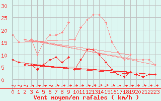 Courbe de la force du vent pour Sallles d