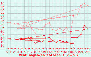 Courbe de la force du vent pour Gruissan (11)