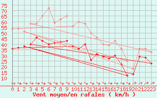 Courbe de la force du vent pour Hano