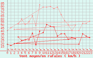 Courbe de la force du vent pour Dravagen