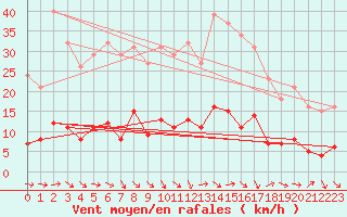 Courbe de la force du vent pour Grasque (13)