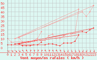 Courbe de la force du vent pour Saint-Igneuc (22)