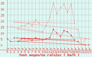 Courbe de la force du vent pour Ploeren (56)