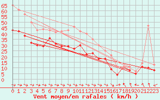 Courbe de la force du vent pour Faaroesund-Ar