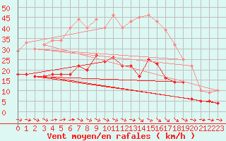 Courbe de la force du vent pour Malmo