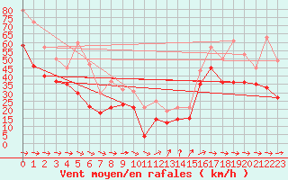 Courbe de la force du vent pour Hemavan-Skorvfjallet