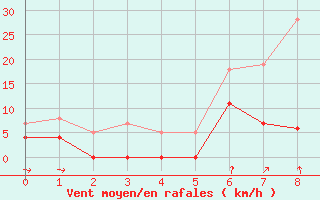 Courbe de la force du vent pour Dravagen