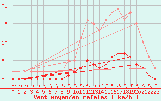 Courbe de la force du vent pour Sauteyrargues (34)