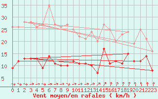 Courbe de la force du vent pour Buzenol (Be)