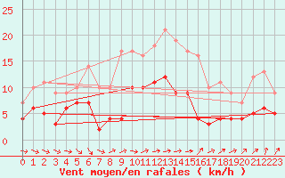 Courbe de la force du vent pour Hallhaaxaasen