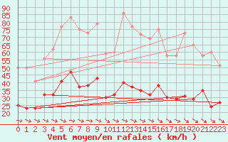 Courbe de la force du vent pour Foellinge