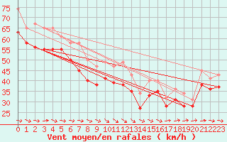 Courbe de la force du vent pour le bateau EUCFR10