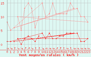 Courbe de la force du vent pour Champagne-sur-Seine (77)