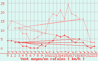 Courbe de la force du vent pour Besson - Chassignolles (03)