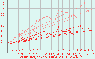 Courbe de la force du vent pour Delsbo