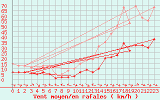 Courbe de la force du vent pour Gruissan (11)