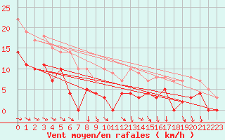 Courbe de la force du vent pour Saittarova