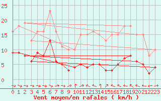 Courbe de la force du vent pour Ringendorf (67)