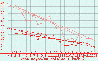 Courbe de la force du vent pour Torpshammar