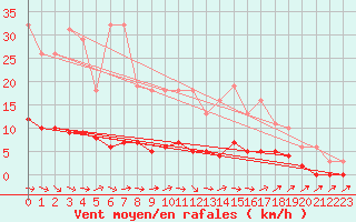 Courbe de la force du vent pour Saint-Philbert-de-Grand-Lieu (44)