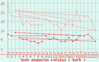 Courbe de la force du vent pour Saint-Philbert-de-Grand-Lieu (44)