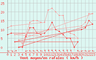 Courbe de la force du vent pour Naimakka