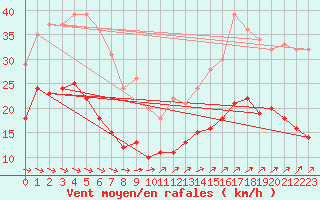 Courbe de la force du vent pour Naven