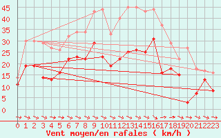 Courbe de la force du vent pour Naimakka