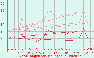 Courbe de la force du vent pour Herhet (Be)