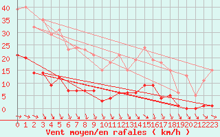 Courbe de la force du vent pour Pirou (50)