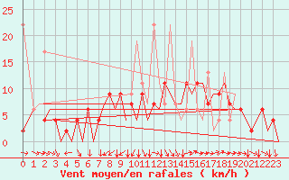 Courbe de la force du vent pour Zurich-Kloten