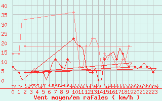 Courbe de la force du vent pour Sorkjosen