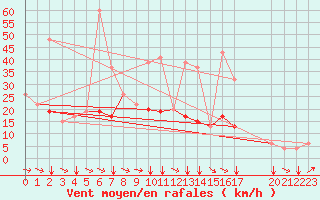 Courbe de la force du vent pour Kelibia