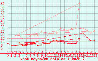 Courbe de la force du vent pour Llerena