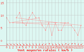 Courbe de la force du vent pour Dunkeswell Aerodrome