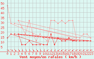 Courbe de la force du vent pour Oehringen