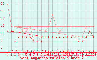 Courbe de la force du vent pour Oehringen