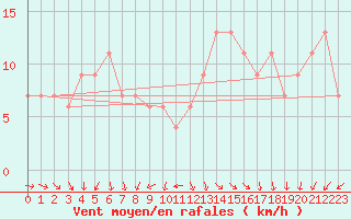 Courbe de la force du vent pour Milford Haven