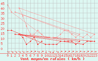 Courbe de la force du vent pour Utsjoki Nuorgam rajavartioasema