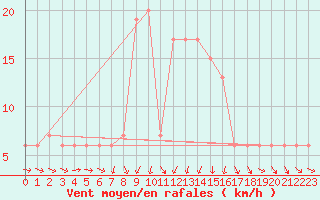 Courbe de la force du vent pour Vieste