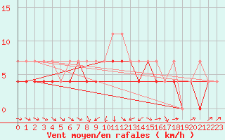Courbe de la force du vent pour Kozienice