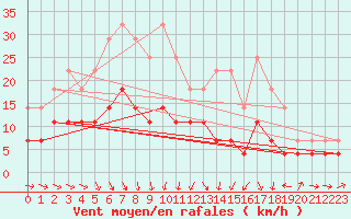 Courbe de la force du vent pour Amot