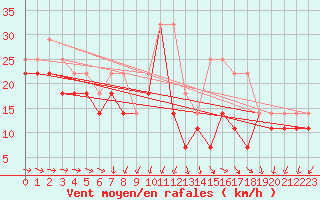 Courbe de la force du vent pour Liperi Tuiskavanluoto