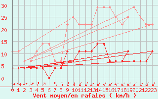 Courbe de la force du vent pour Kvikkjokk Arrenjarka A