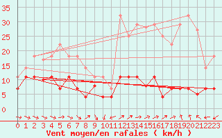 Courbe de la force du vent pour Pobra de Trives, San Mamede