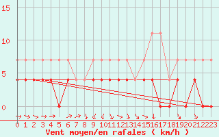 Courbe de la force du vent pour Pajala