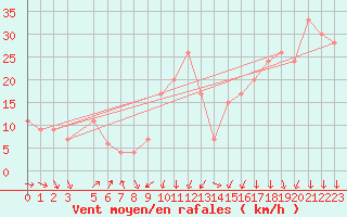 Courbe de la force du vent pour Cap Mele (It)