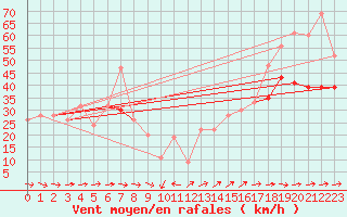 Courbe de la force du vent pour South Uist Range